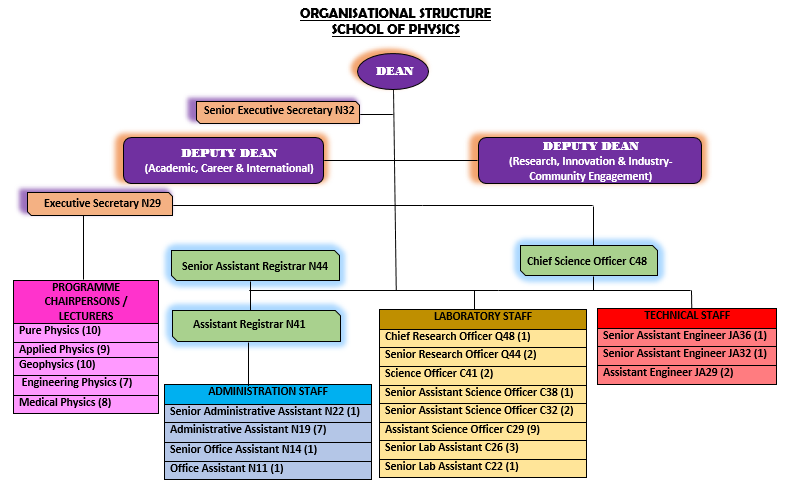 Organisational Structure 2021