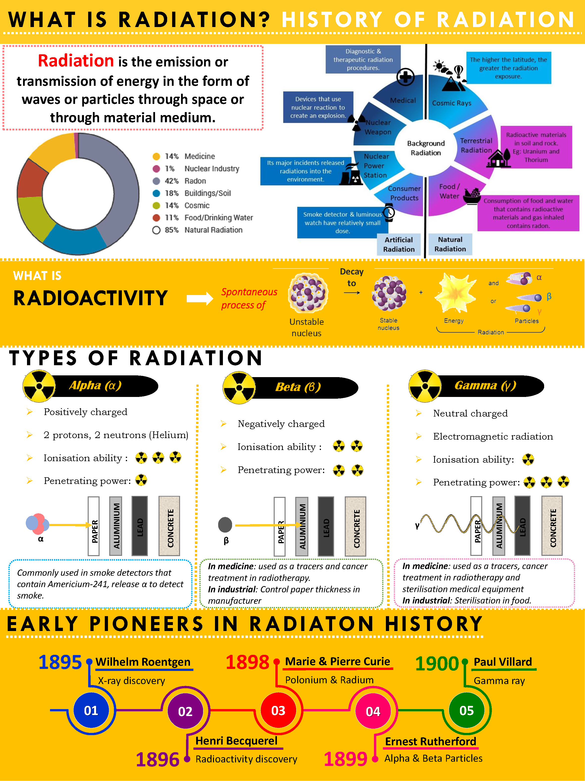 1. History of Radiation